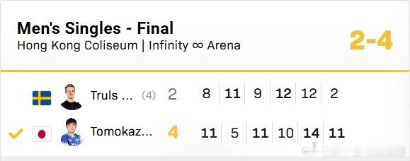 wtt年终总决赛25张本智和 251214 男单决赛张本智和 4:2 莫雷加德（