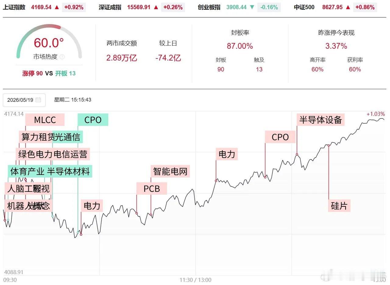 5月19日资金流入最多的3个概念板块与明天行情预测1）电力 +47.95亿2）I