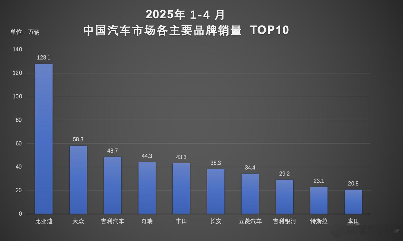 比亚迪1-4月交出了128万辆的销量成绩单，确实硬核！4月单月34.7万辆的销量