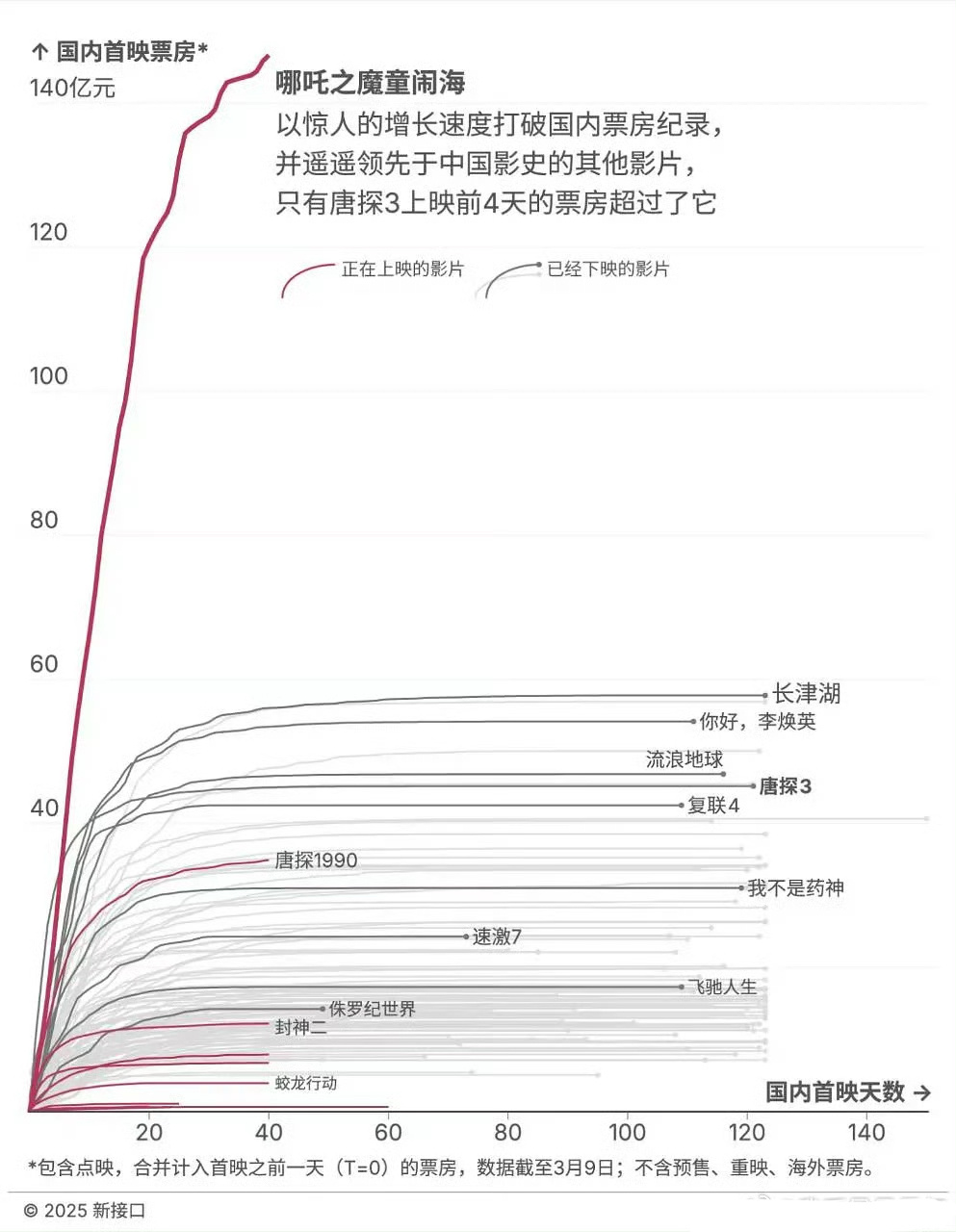 哪吒2的走势，一个多月了，还没横 ​​​