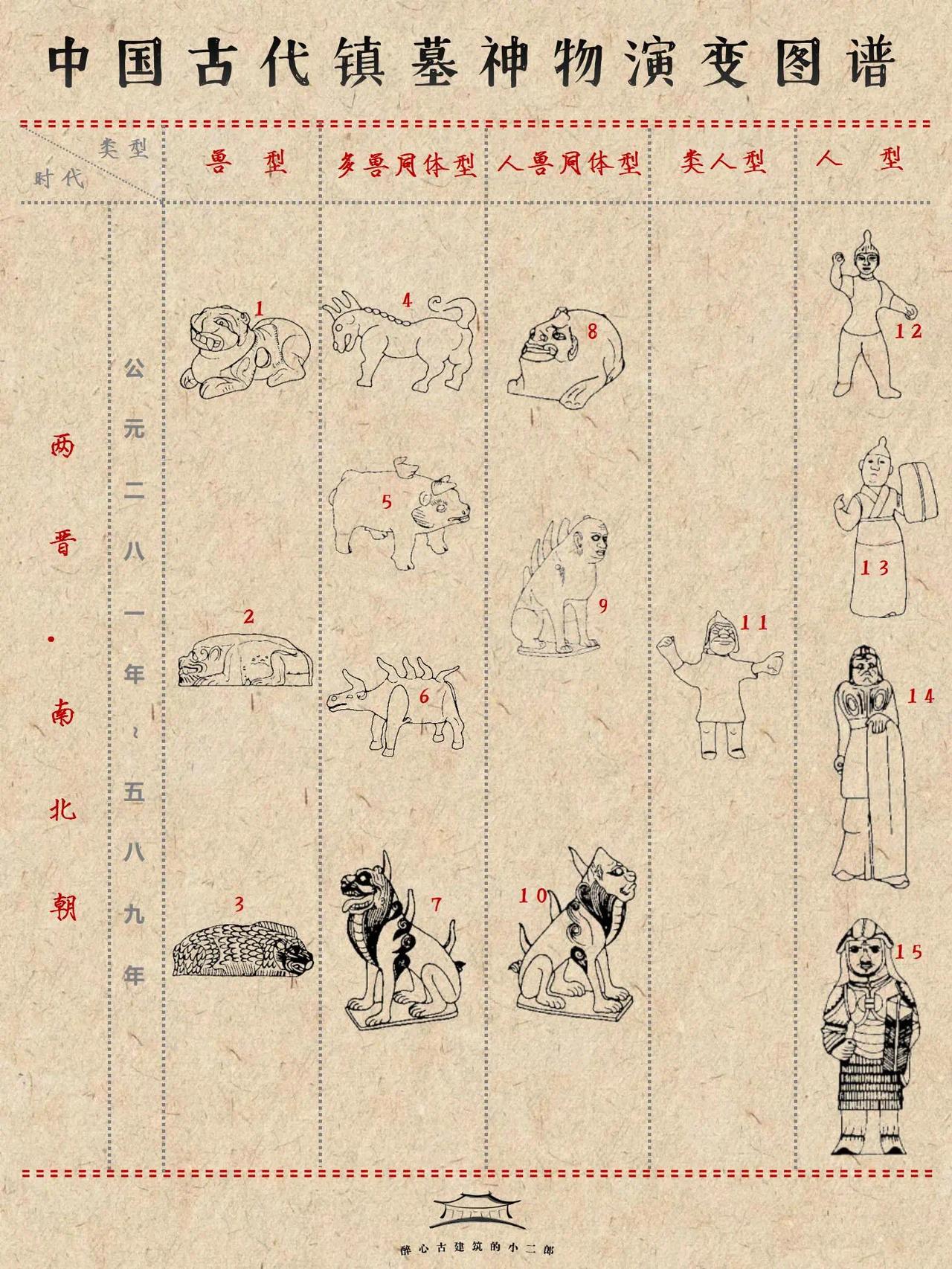 中国古代镇墓神物演变图谱 | 两晋~南北朝

两晋至魏晋南北朝时期，镇墓兽经历了