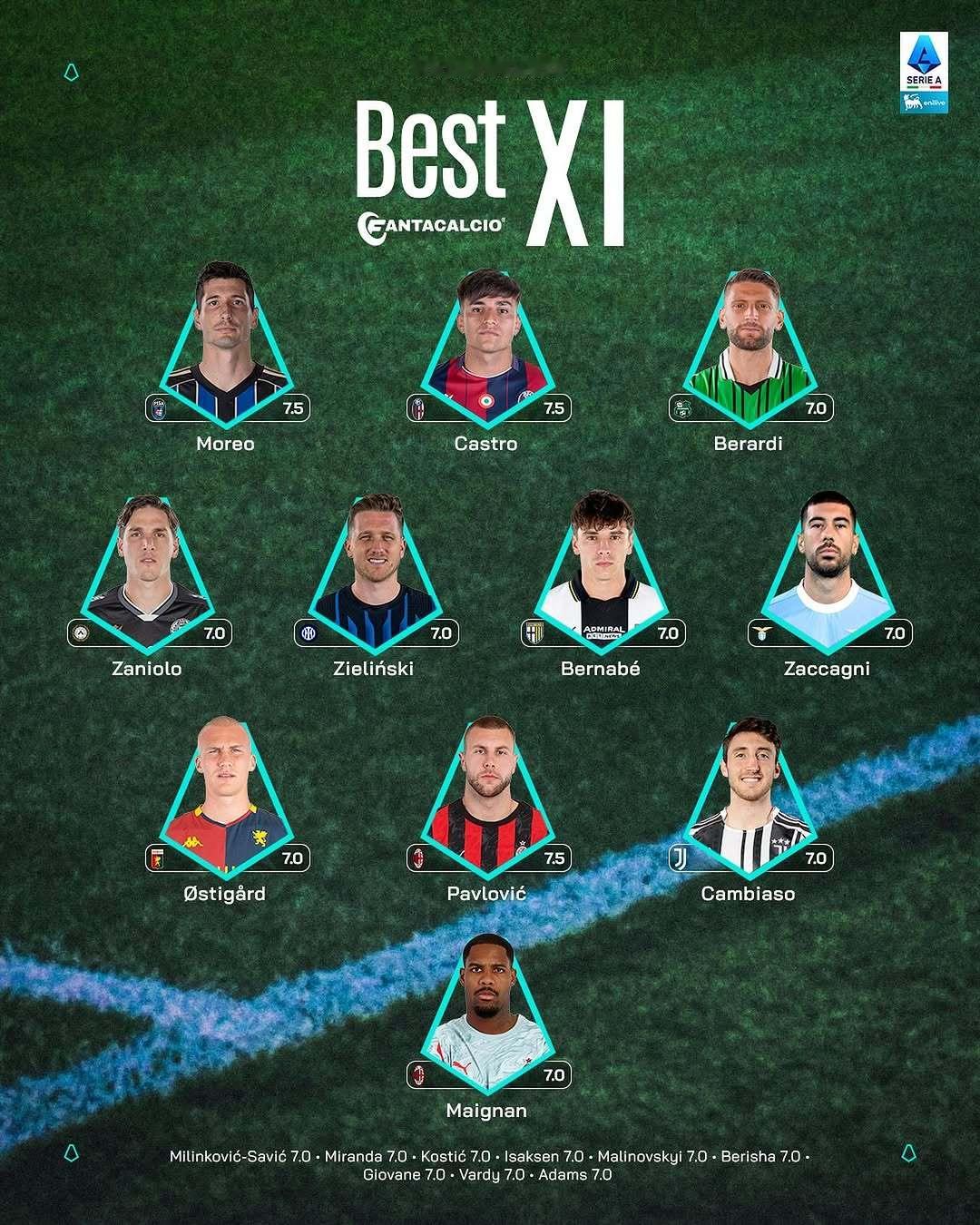 【官方】 🔴⚫️ 迈尼昂🇫🇷、帕夫洛维奇🇷🇸入选意甲联赛 第十轮最佳阵