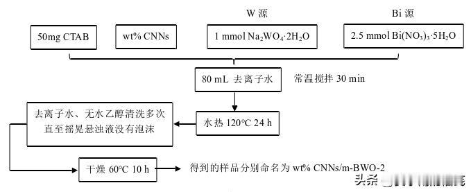对不同光催化降解磺胺嘧啶效率影响因素的探究
本章对不同光催化剂降解磺胺嘧啶的性能