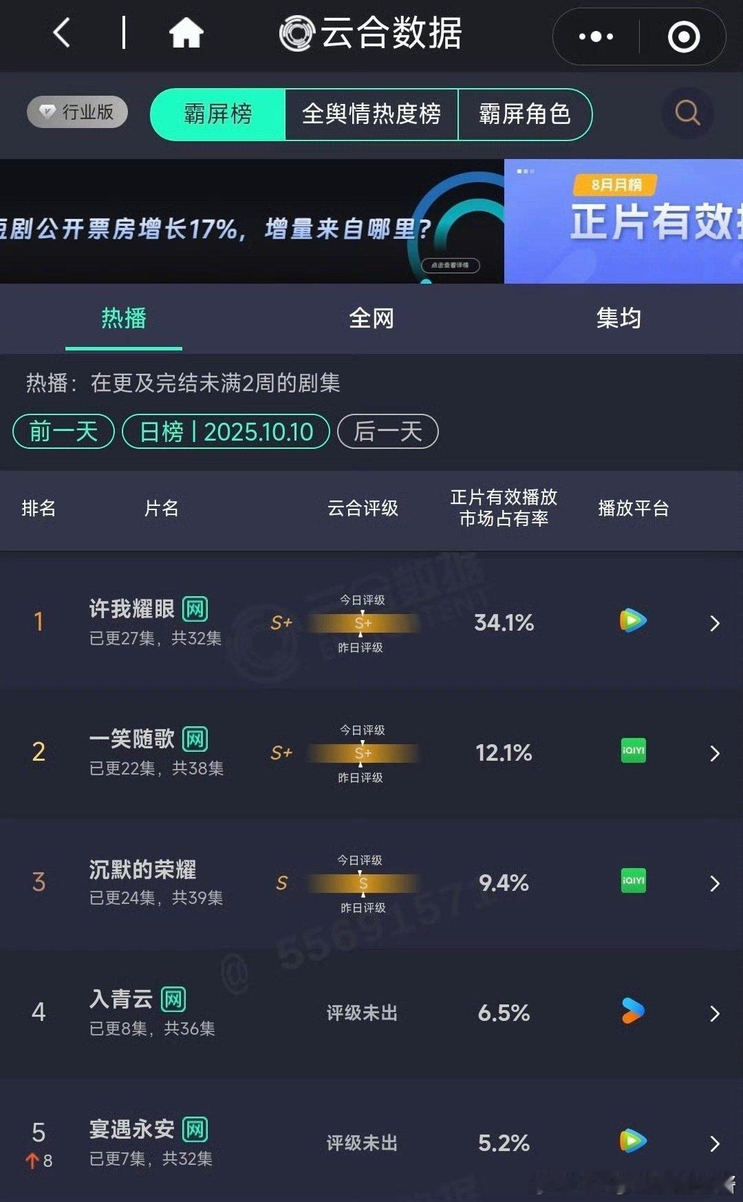 昨日云合赵露思陈伟霆《许我耀眼》34.1%李沁陈哲远《一笑随歌》12.1%侯明昊