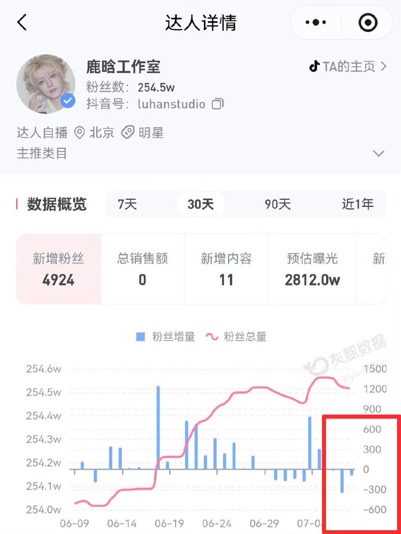 #鹿晗工作室持续掉粉#【#司晓迪7日涨粉超30万#】近日，网红司晓迪二次爆料后，