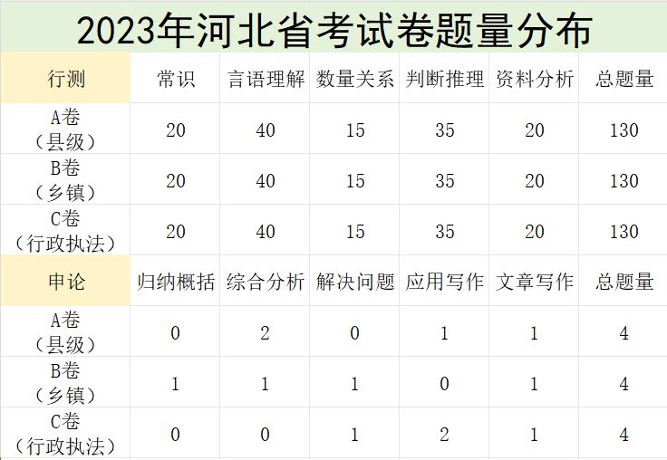 一张图看懂河北省考A、B、C类的区别！