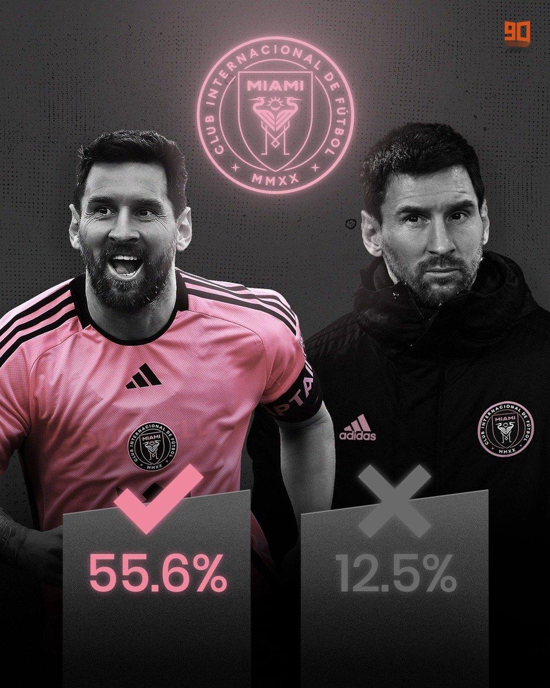 【小迈也争口气[允悲]】迈阿密国际队有&无梅西时的胜率区别[允悲][允悲][允悲