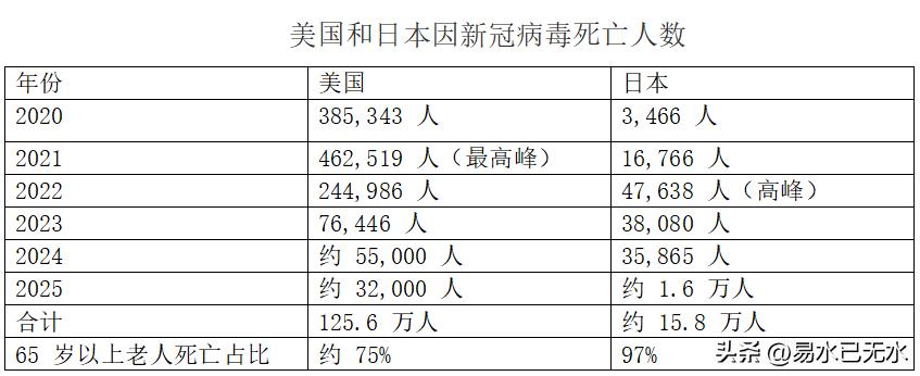 为什么疫情中美日都没有那么慌！
因为他们根本就没有什么敬老的观念。
疫情开始之时