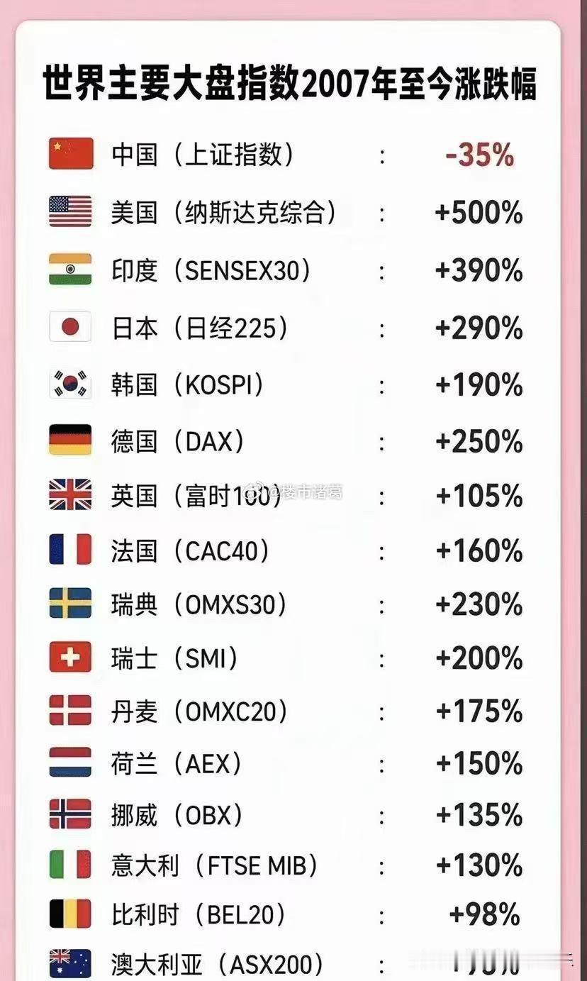 世界主要大盘指数2007年至今涨跌幅，看来我们还有很大的上升空间…[紫薇别走]
