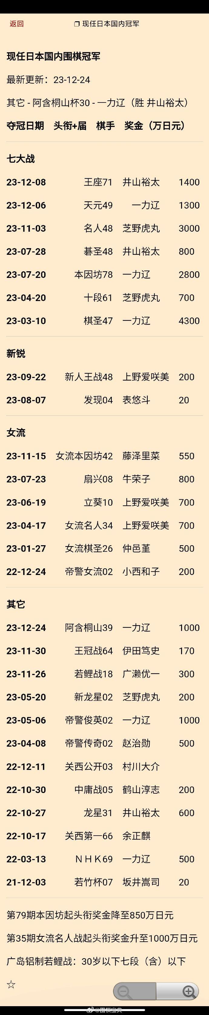 一力辽（胜井山裕太）夺第30期日本阿含桐山杯冠军 #围棋# 
