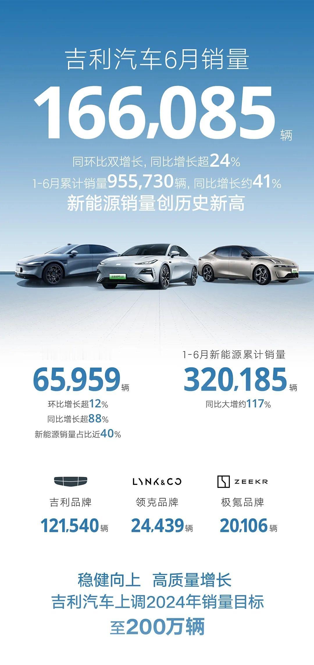 吉利汽车6月销量166085辆，同比增长超24%。6月新能源销量为65959辆环