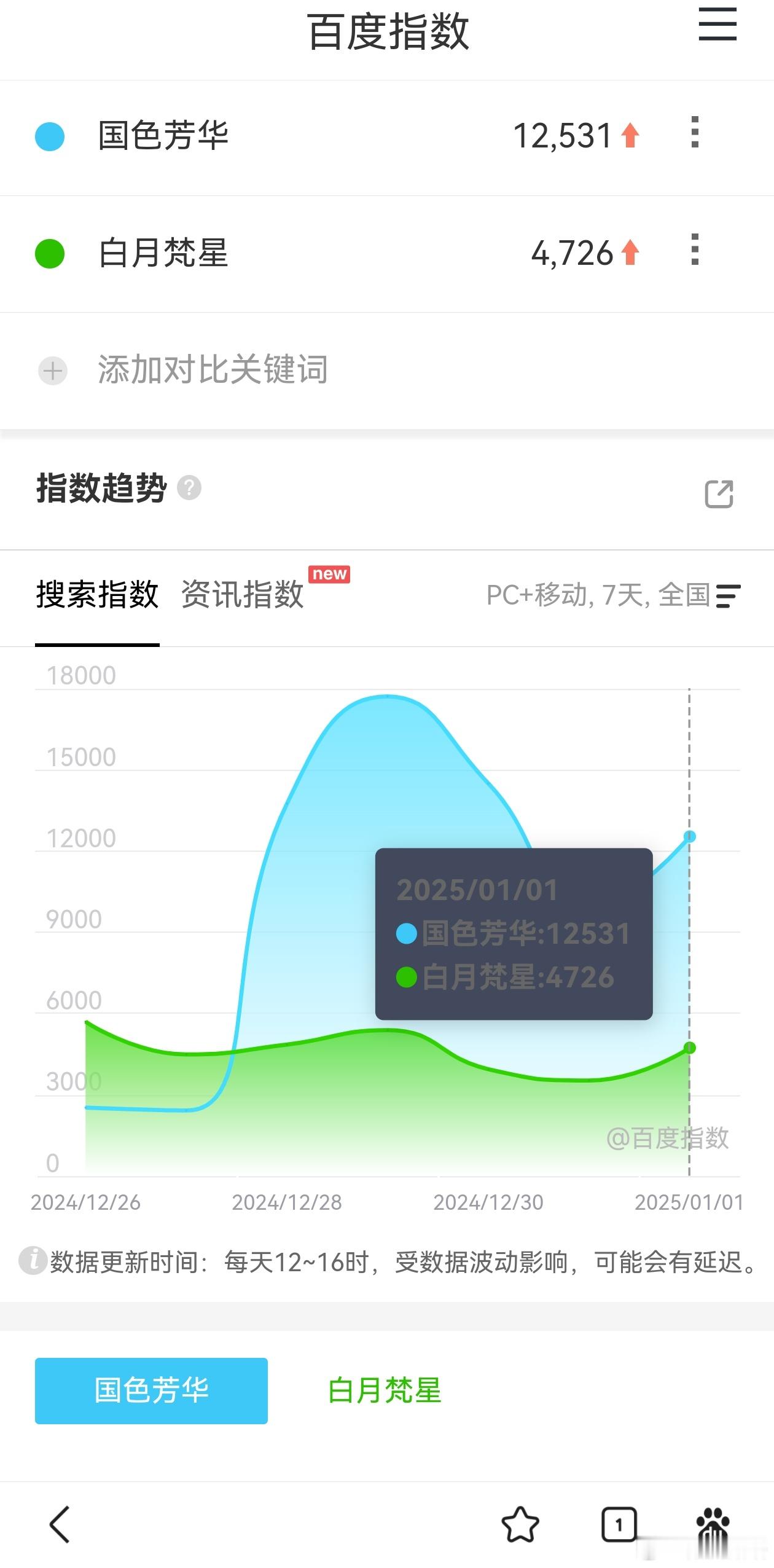 国色芳华和白月梵星定同一天啊。 从班底，演员，投资，制作来说，国色芳华＞＞白月梵