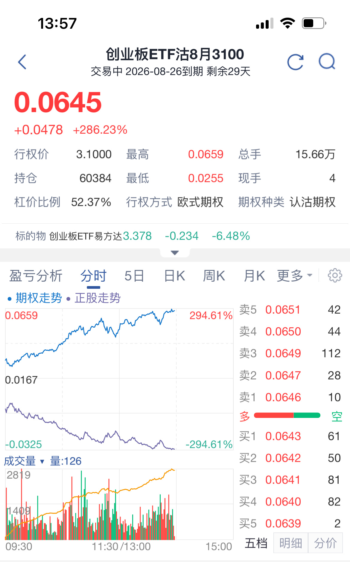 今天虽然大盘跌的更狠，但期权Put的涨幅反而没有7.17那么疯狂，彼时候离交割日