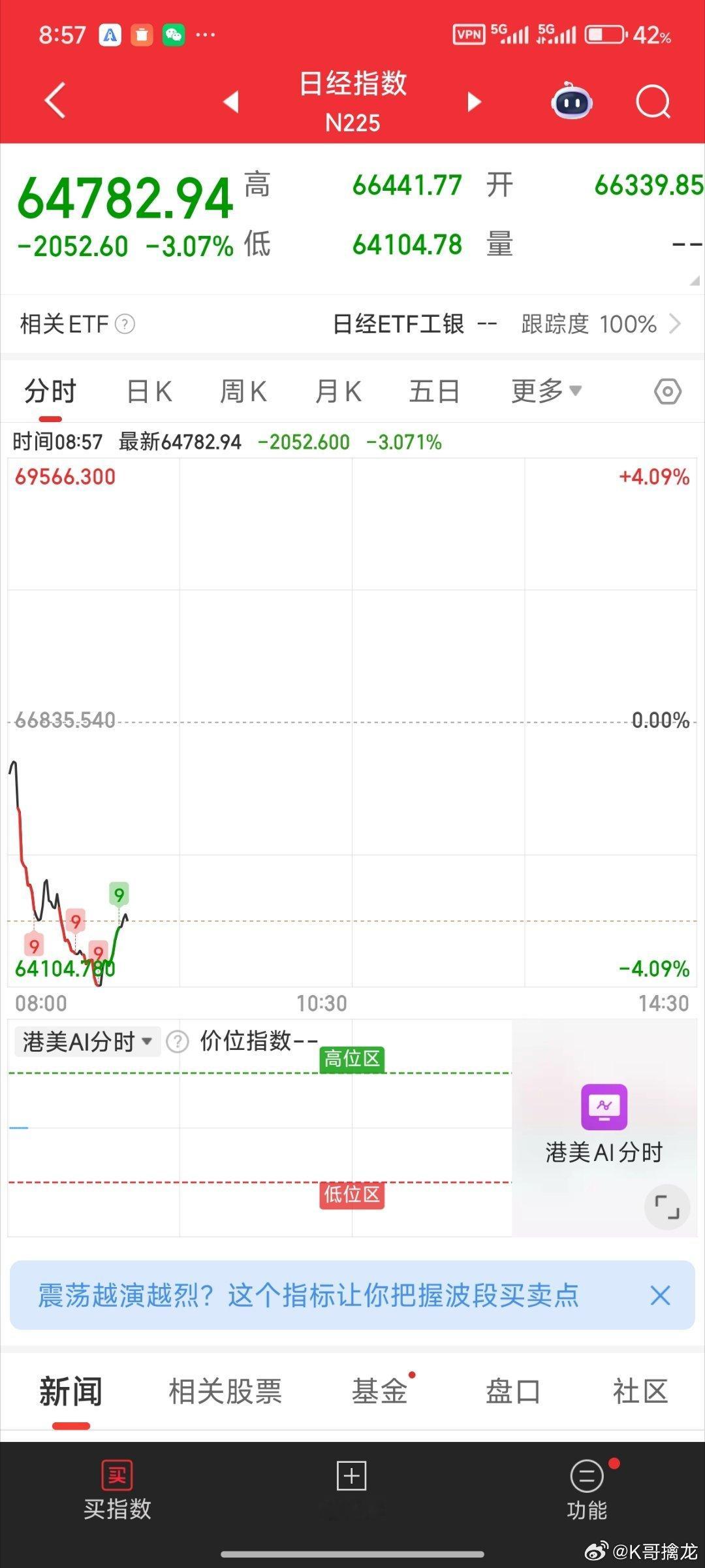 日经指数开盘先投河，A股今天能独立吗？各位老铁们！ 