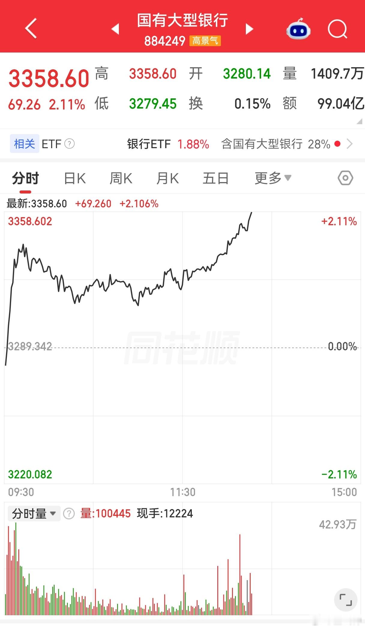 今天的A股，银行枯枯一通猛拉，能考虑一下我们小散的感受吗？ ​​​