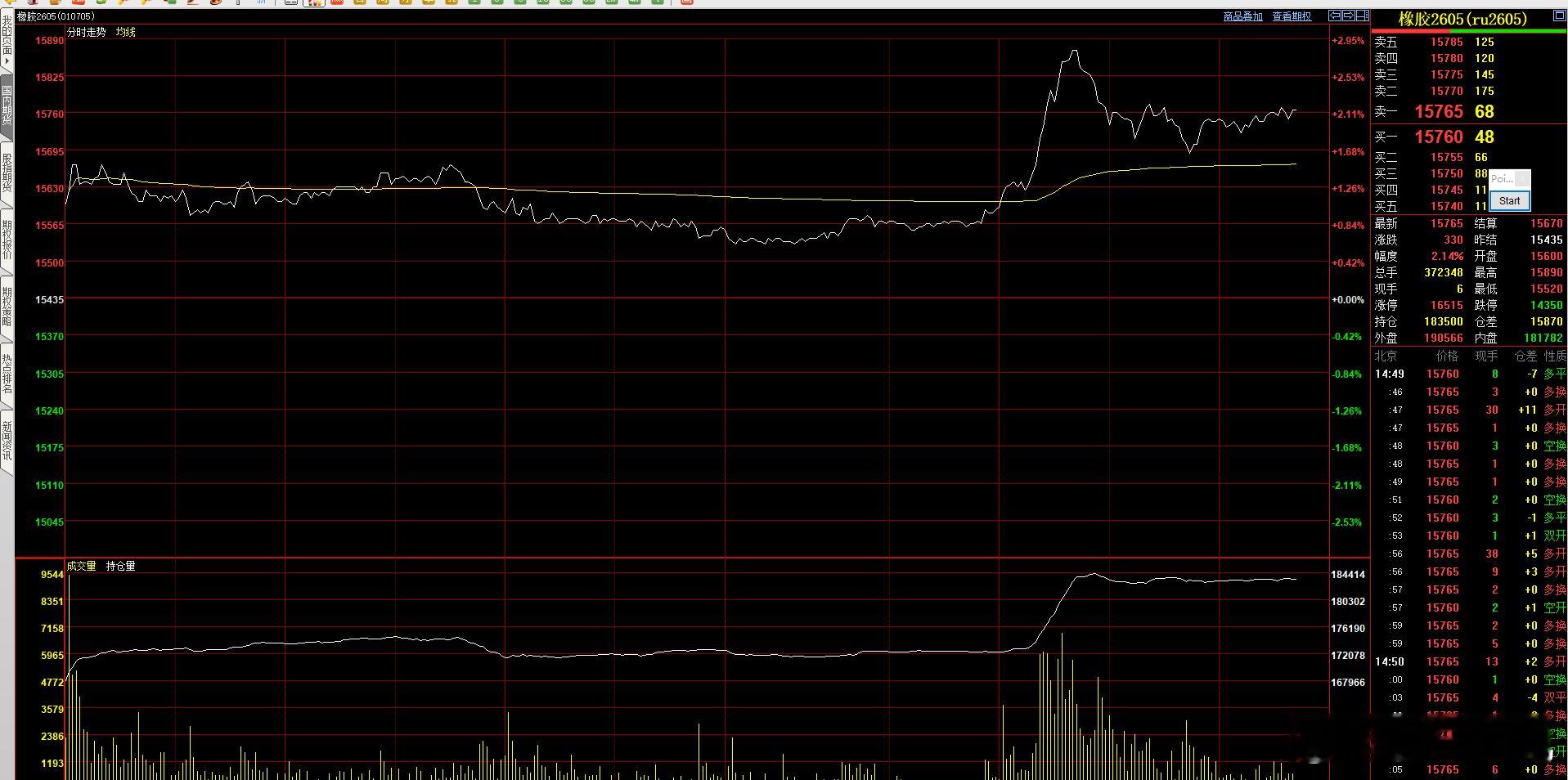橡胶下午再破反弹新高  最高触及15890.短期将继续维持多头形态！ 