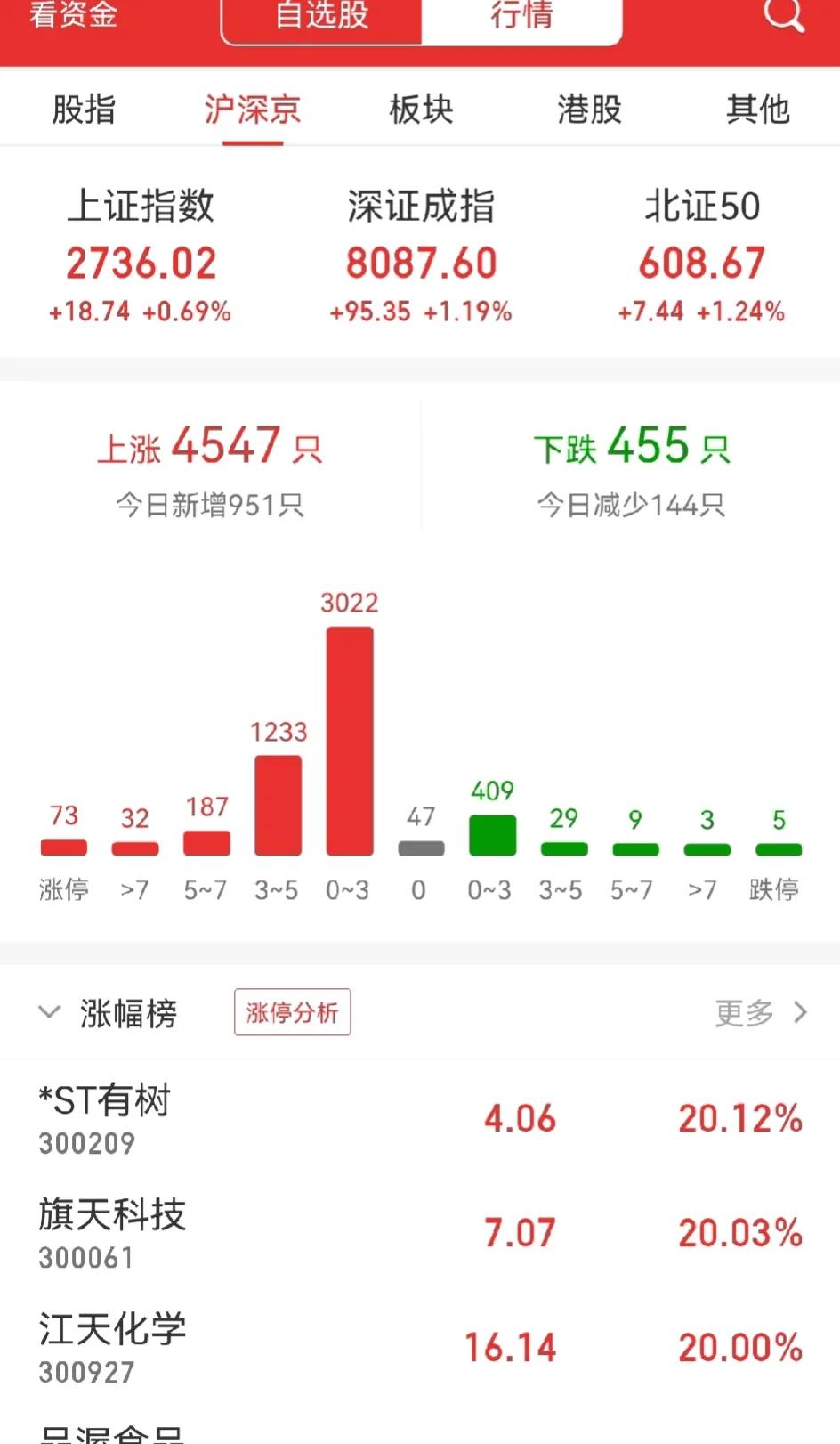 美联储降息50点，这对中国股市和股民是好事吧，怪不得今天普涨，希望是好事将近！#