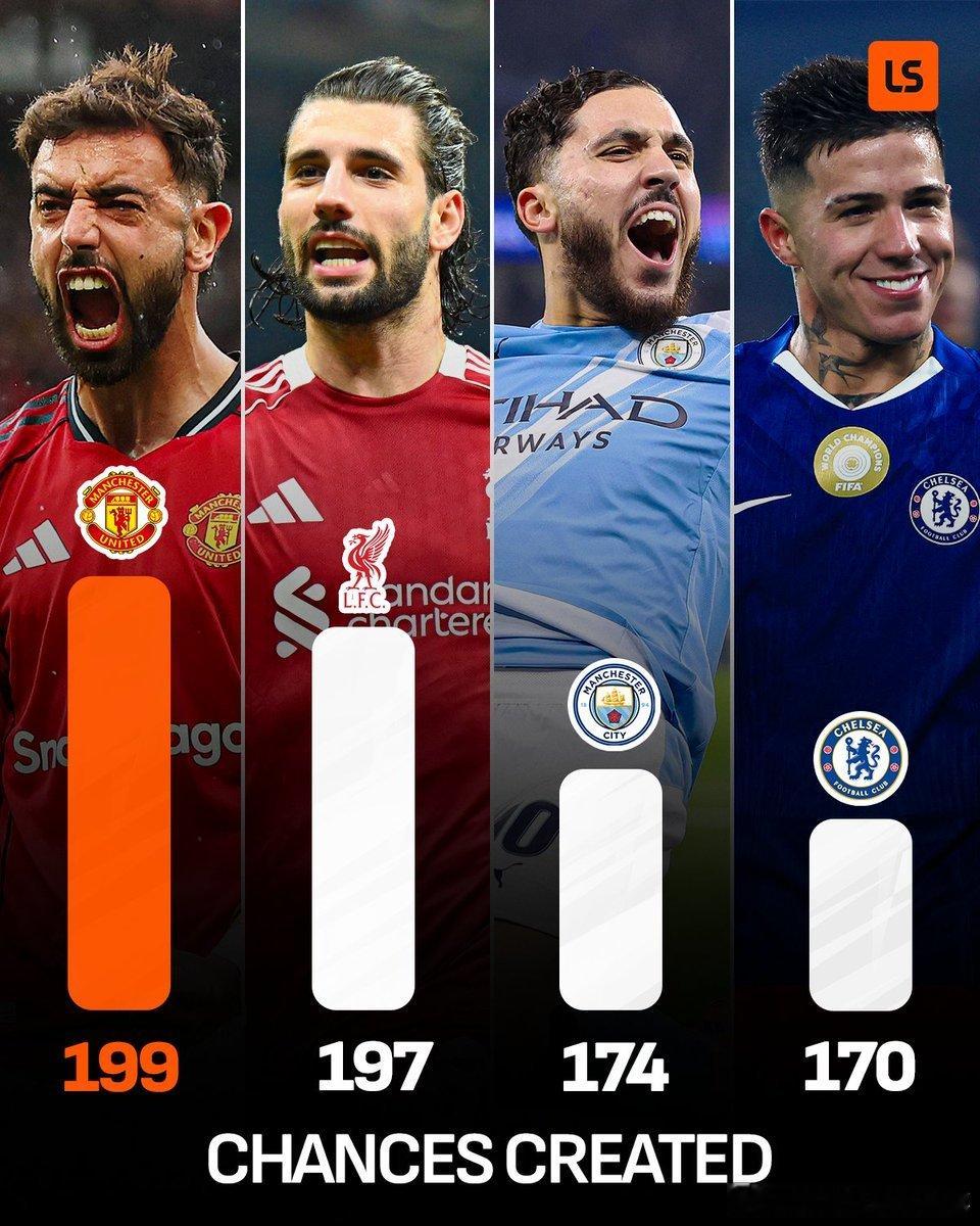 LiveScore：曼联目前在英超领跑三项关键进攻数据🥇 创造机会数🥇 射门