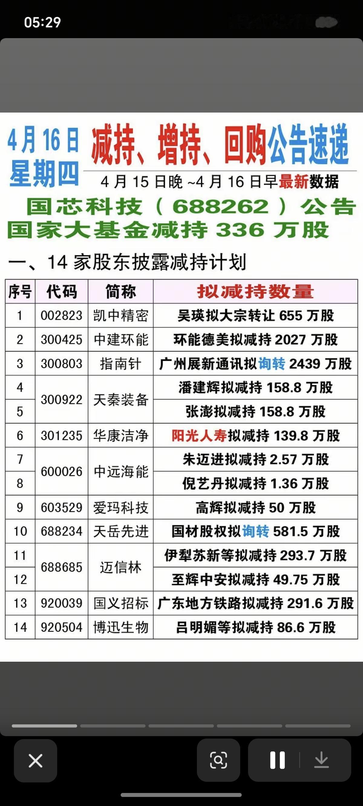 4.16周四  最新：减持、增持、股权转让、实控人变更、回购、法拍股份！

国芯