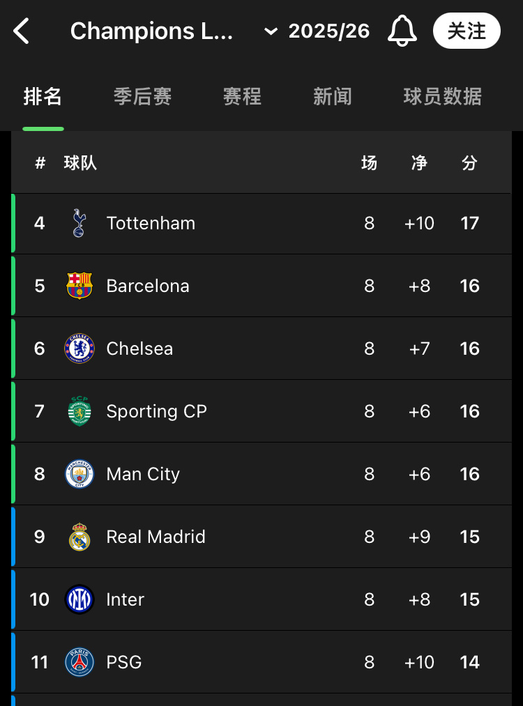 在欧冠小组赛把皇马巴萨和大巴黎甩在身后的热刺，现在要回到联赛去追赶伯恩茅斯布莱顿