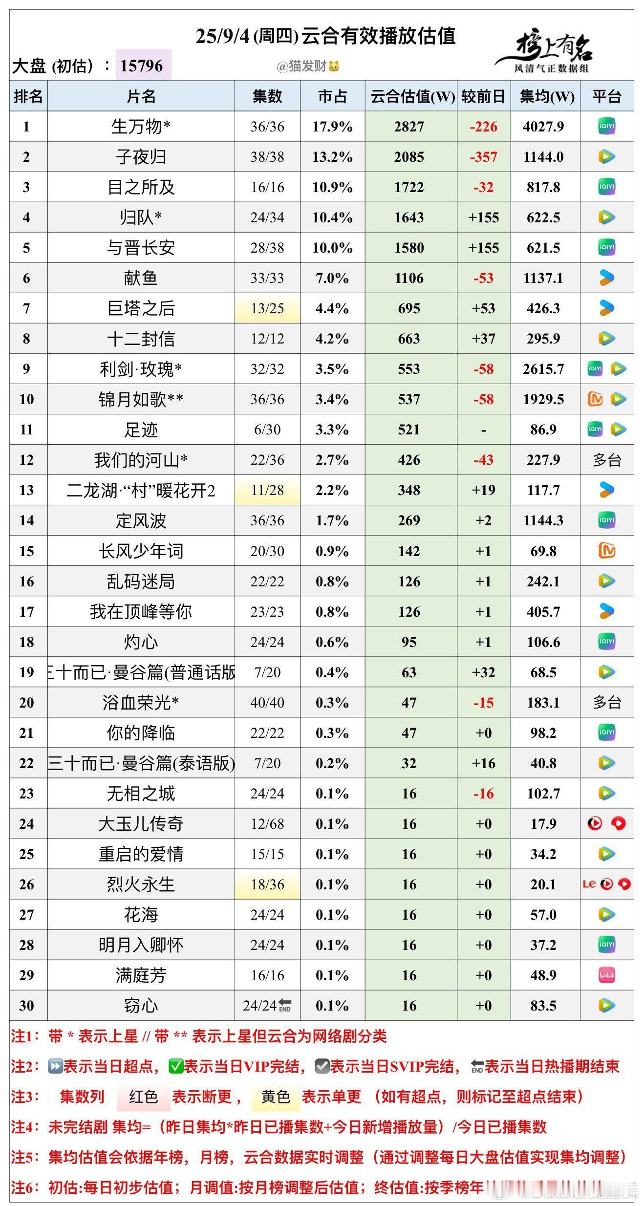 9.4云合播放量估值，大盘15796w🌴豆瓣榜上有名小组管理员：猫发财生万物 