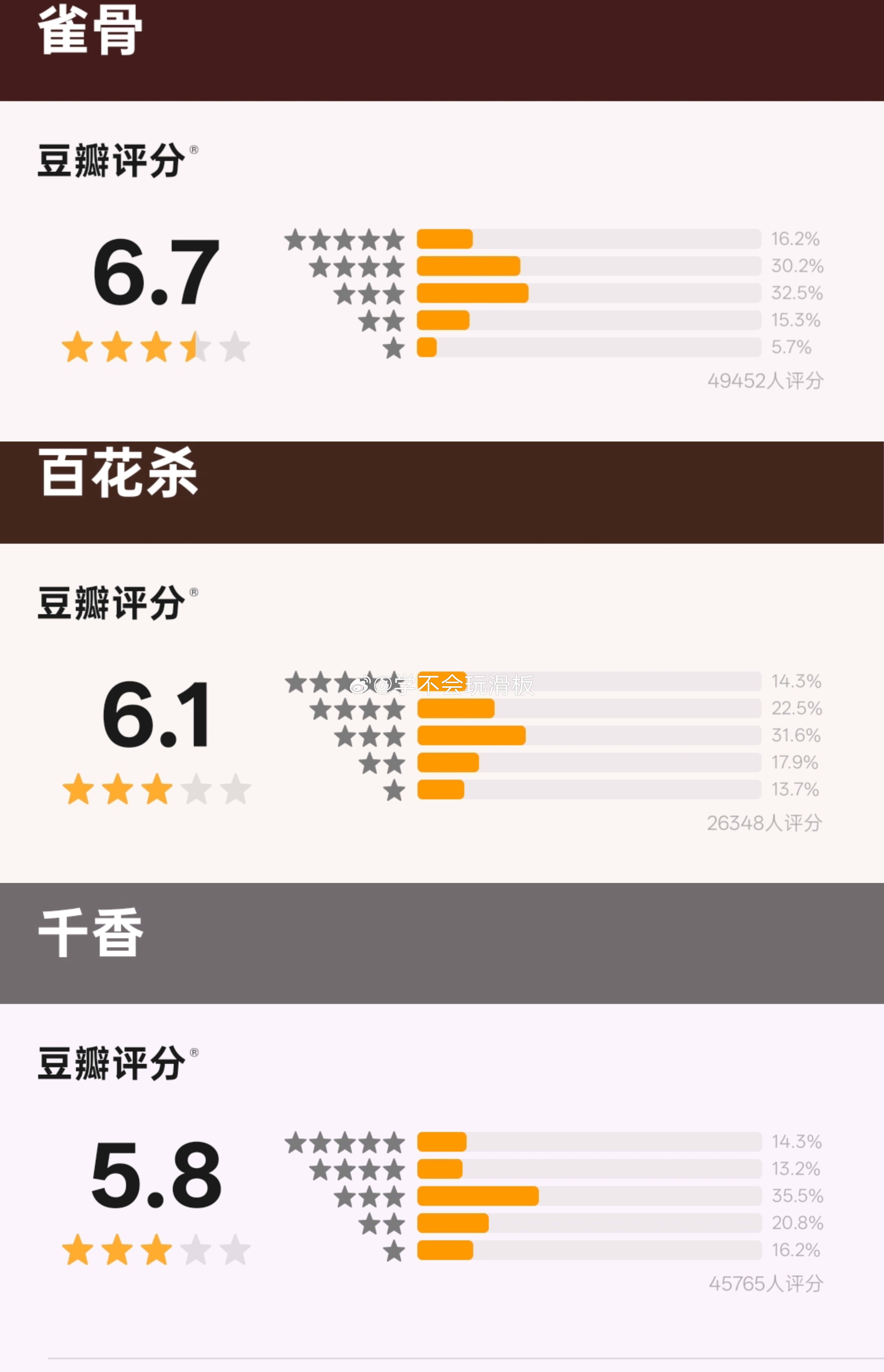 暑假档六部剧豆瓣开分🈶:《野狗骨头》豆瓣6.9分《这一秒过火》豆瓣5.1分《灿