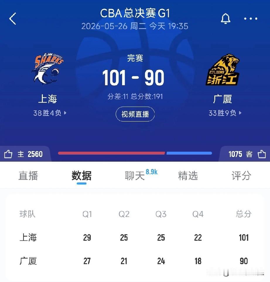 上海战胜广厦，看下两队数据情况！

这场比赛有很多意外，刚开始洛夫顿就因为肩膀受
