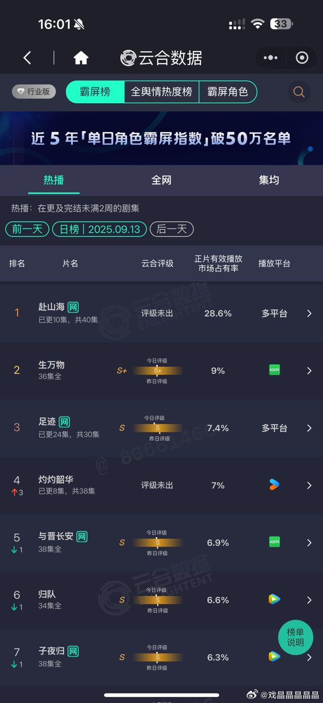 Fsh云合占比比第二天提高了一点点，在放水很严重的情况下 ​​​