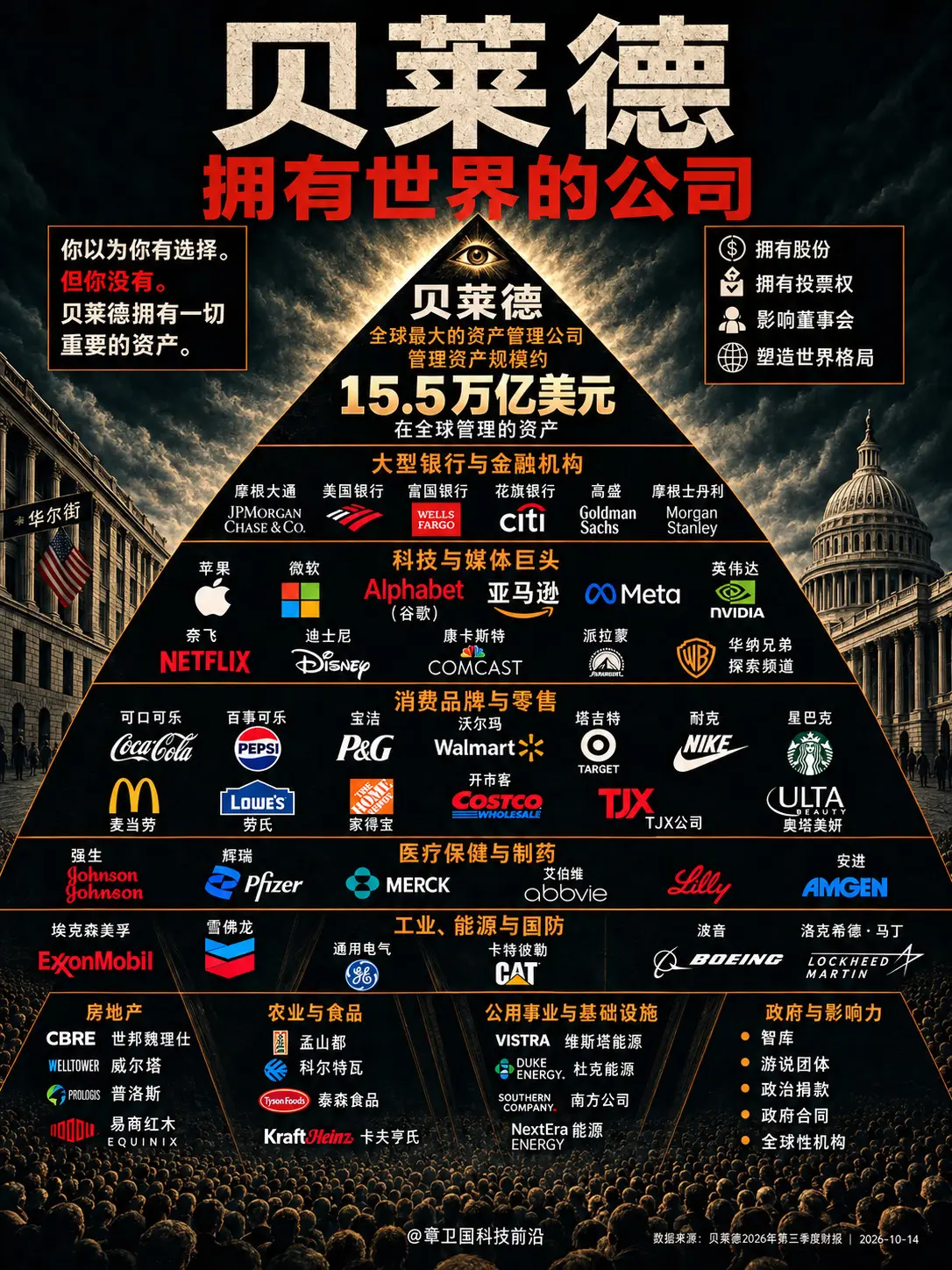 贝莱德，究竟有多大影响力？贝莱德最新财报：管理资产达15.5万亿美元...