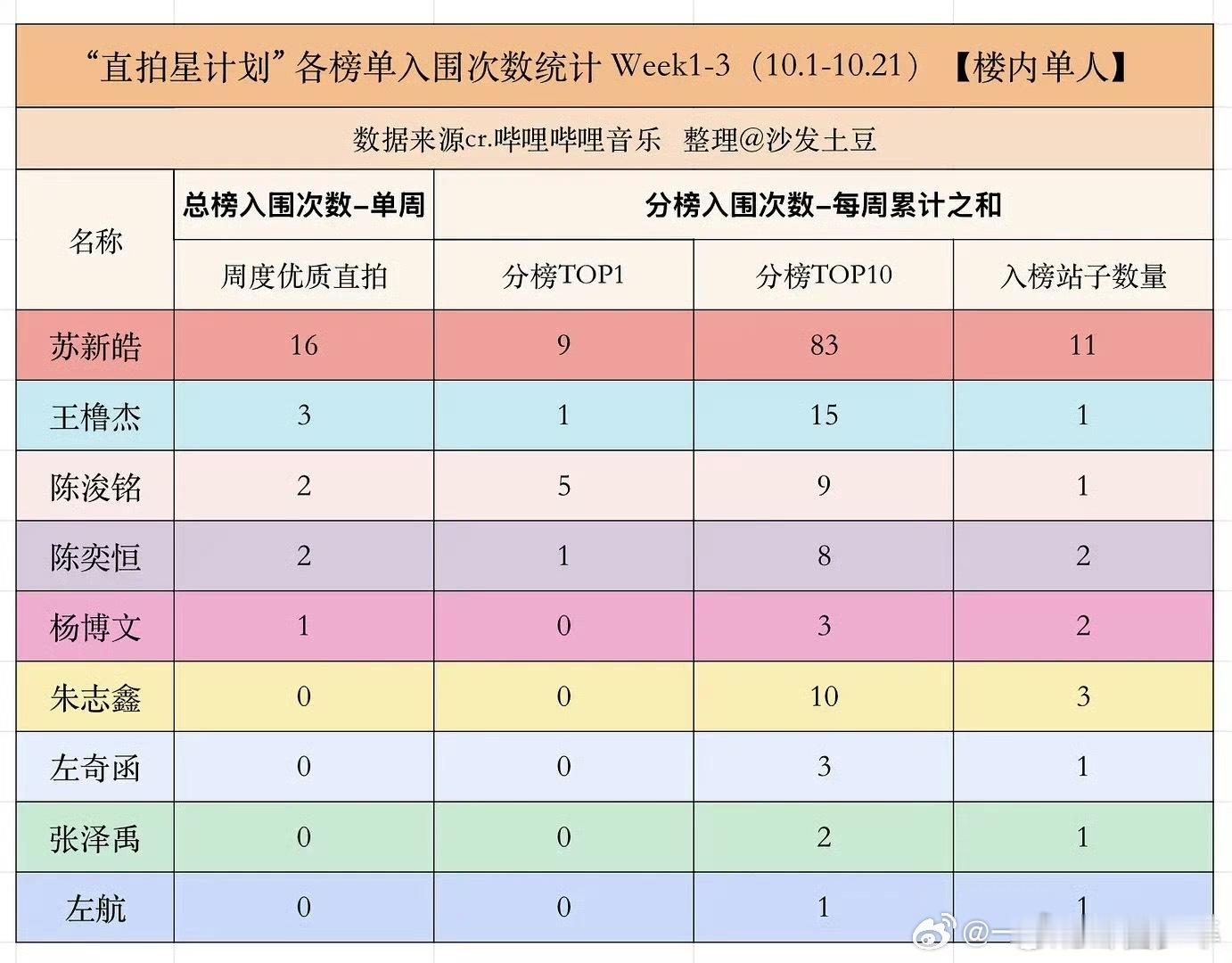 TF家族直拍星计划入围次数统计TF三四代直拍星计划入围次数统计TF三四代直拍星计