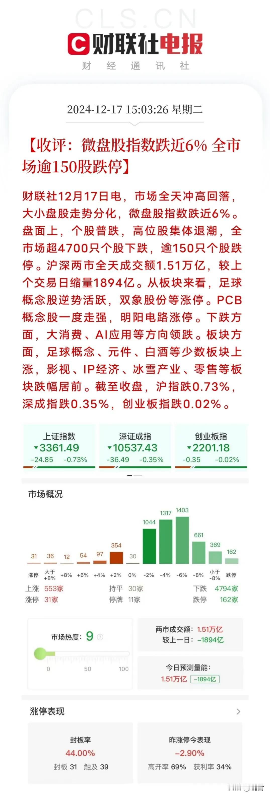 今天的股民有多惨？

1，证券时报不断放出利好，成交量刚好站在1.5万亿，盘面却