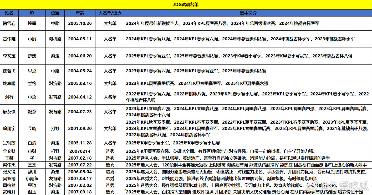 JDG可试训名单更新 ​​​