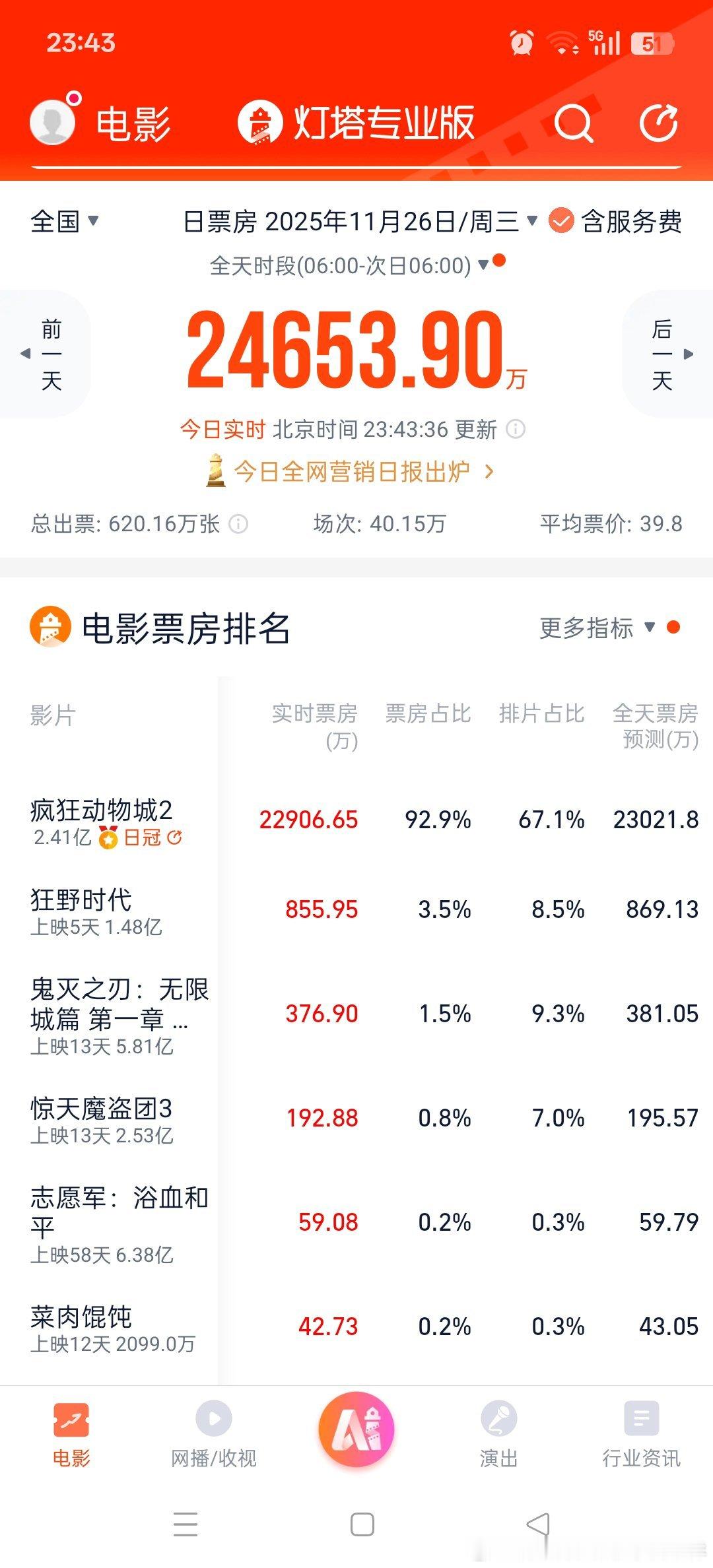 疯狂动物城吸干大盘狂野时代2亿保卫战 