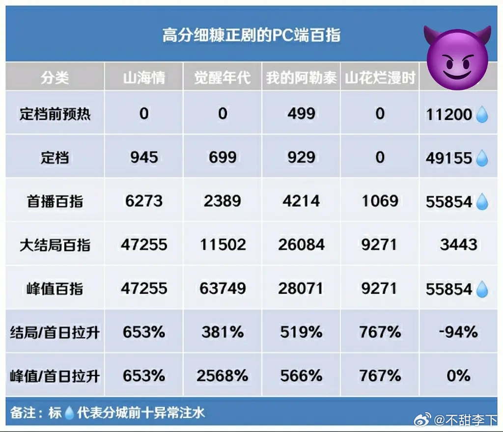 所以生命树就算不上什么真细糠了。虽然它的豆瓣评分确实也够不上细糠标准，早早横盘，