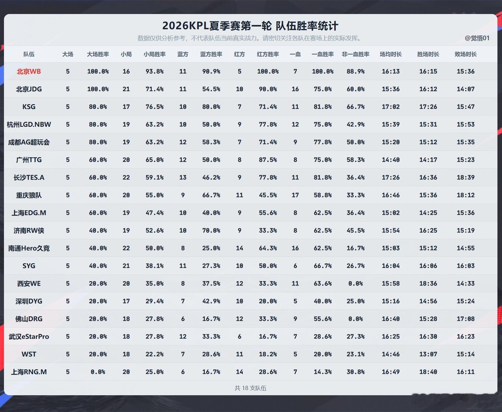 夏季赛第一轮队伍胜率统计 