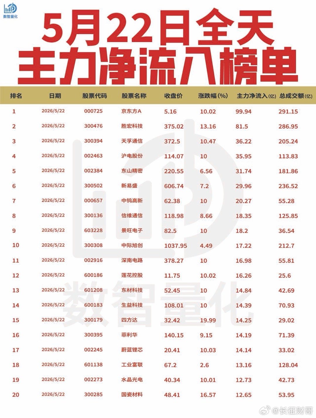【5月22日全天主力净流入流出榜单出炉🔥】: 今日全天主力资金集中涌入面板及P