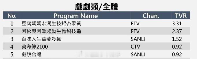 肖战的《藏海传》创大陆剧集在中视历年最高，好牛 肖战藏海传台湾收视创新高