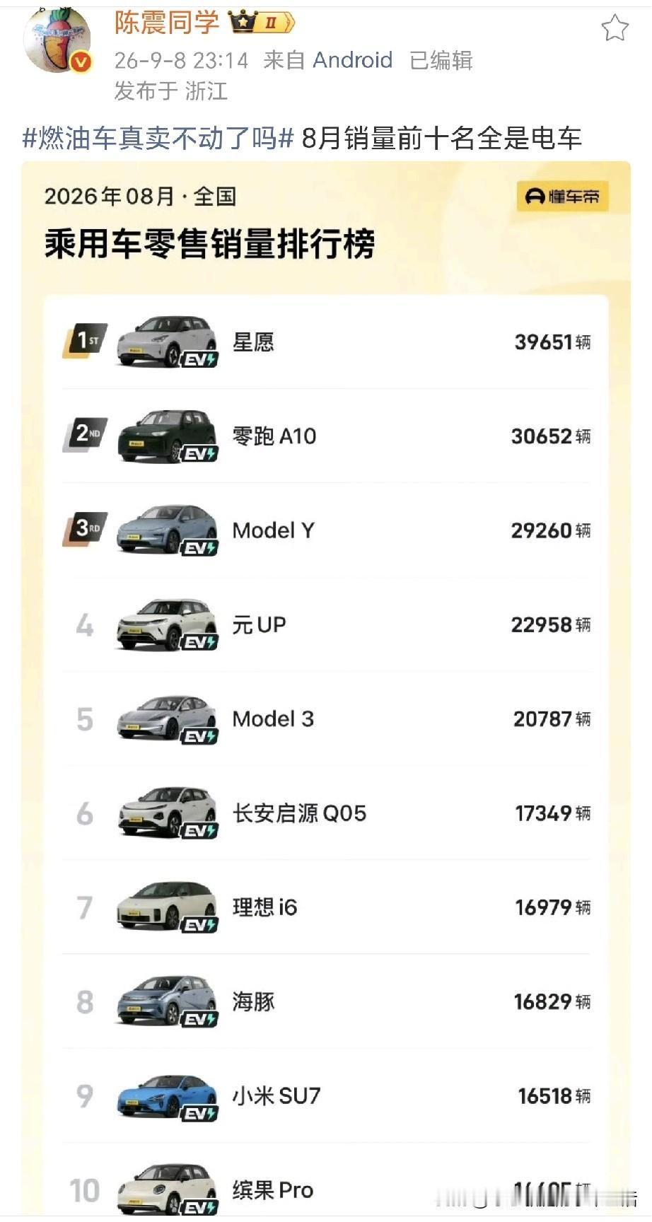 陈震感叹8月销量前十名全是电车！
上次出现前十名全都是电车的是5月份！
6月有两