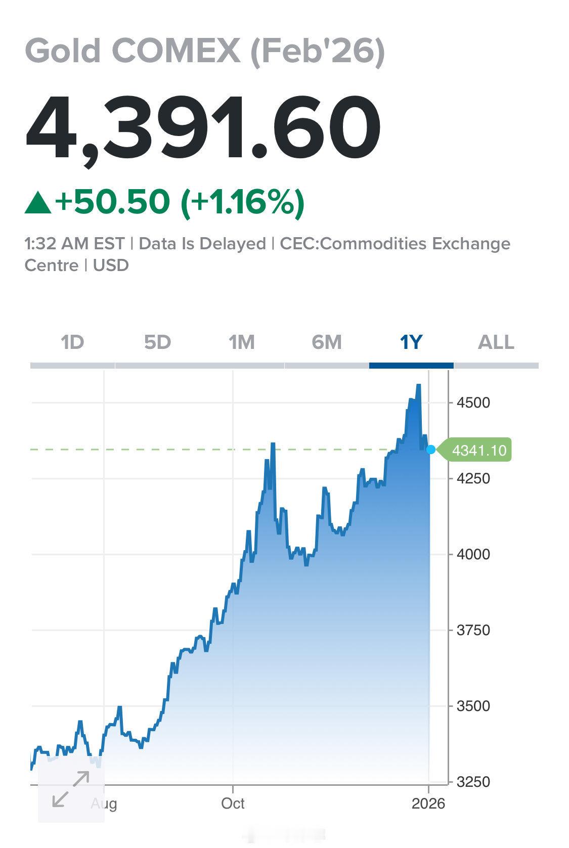 去年底，在芝加哥商品交易所（CME）两次提高保证金后，黄金价格大幅下跌，但目前依