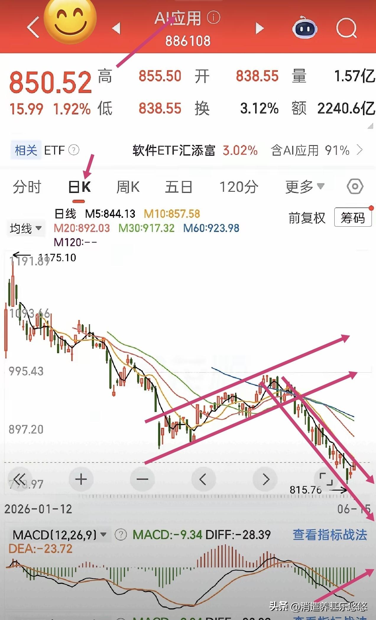 有部分人让我分析一下AI应用，这个板块前面本人多次分析提示，做中短线的不建议关注