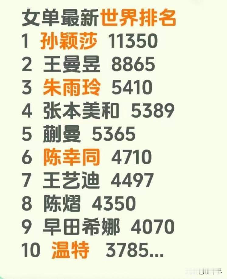 7月8日国际乒联2026年第28周女单世界排名公布，这简直是上周WTT美国大满贯