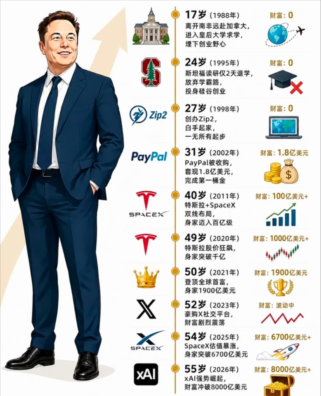 1万亿美元啥概念别人的人生：三万天。马斯克的人生：冲击万亿美元富翁。这差距简直恐