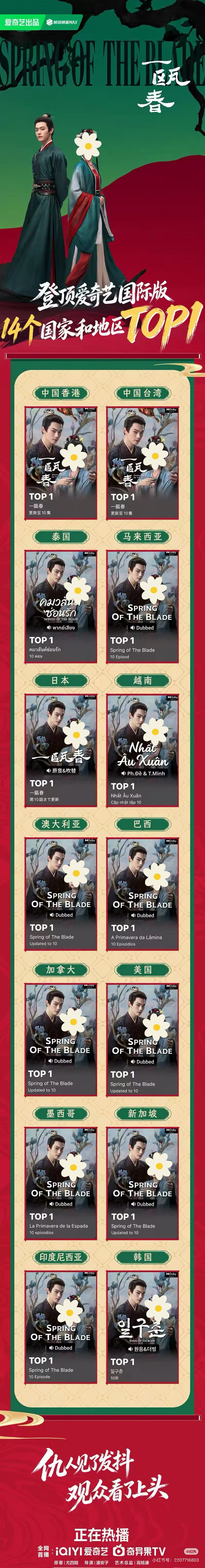 恭喜许凯沈润严瑞《一瓯春》，爱奇艺国际版14个国家及地区TOP1许凯沈润 xk许