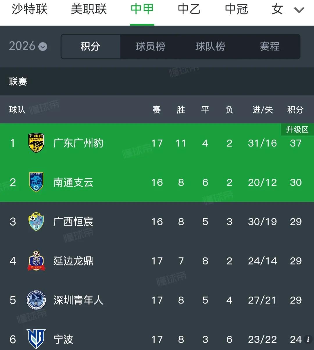 今天有很多南通球迷来南京看球，我一想没有苏超比赛呀。

一看中甲积分榜，南通支云