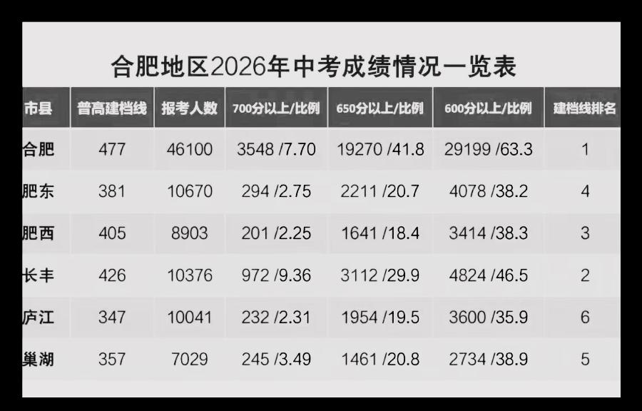 这几天仍是合肥娃们填中考志愿的关键时期。在我遇到过的不少一部分家长中，如果预期达