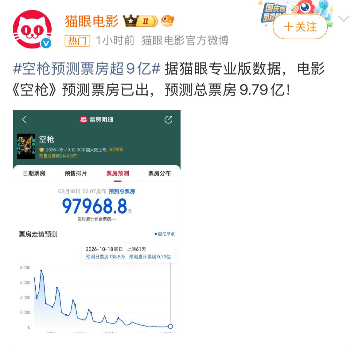 空枪预测总票房出来了，接近十亿。今年暑期档最后一部电影大片。 