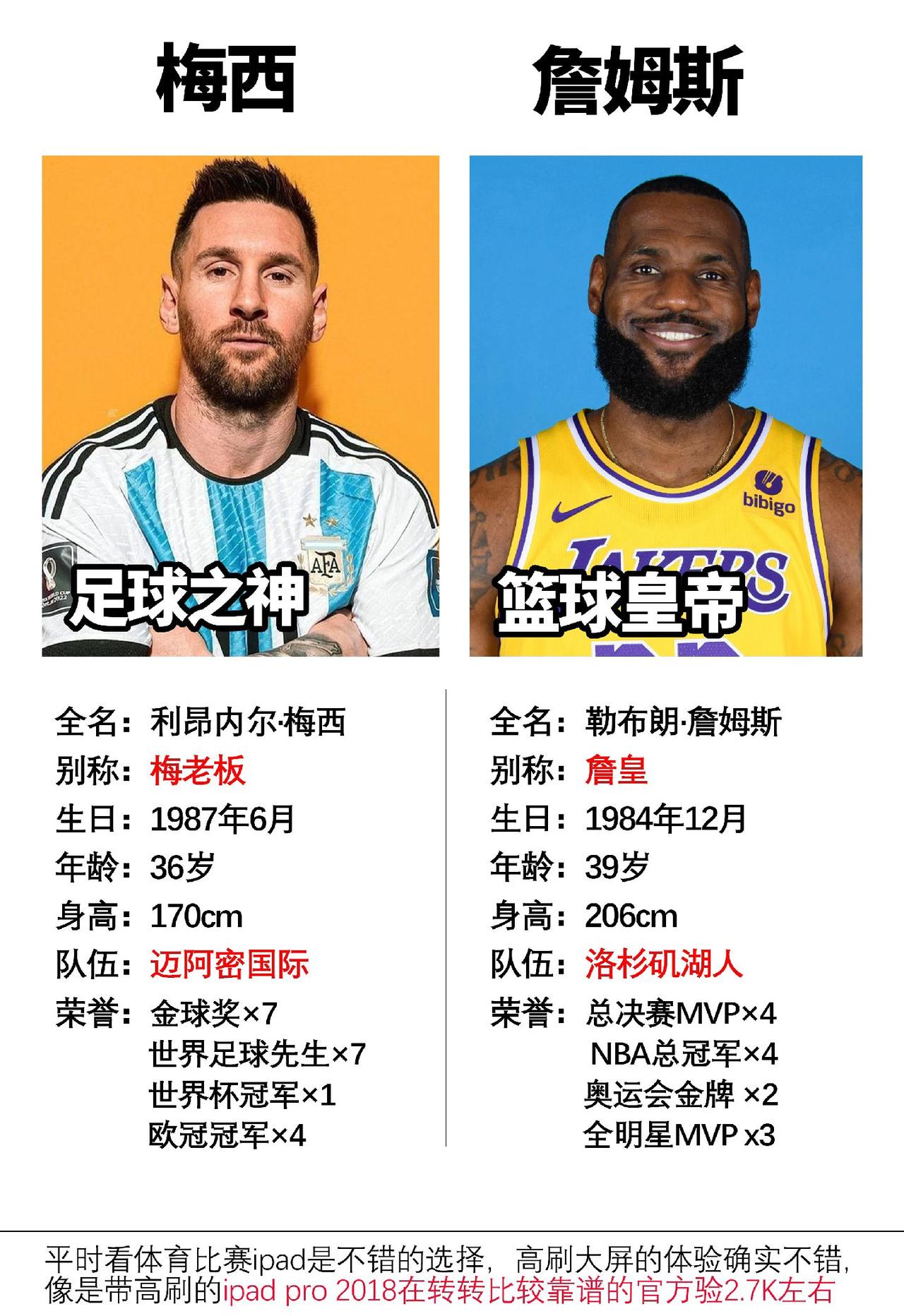 现役球员中，梅西和詹姆斯在各自领域都有着很高的地位#数码科技 #詹姆斯 #梅西