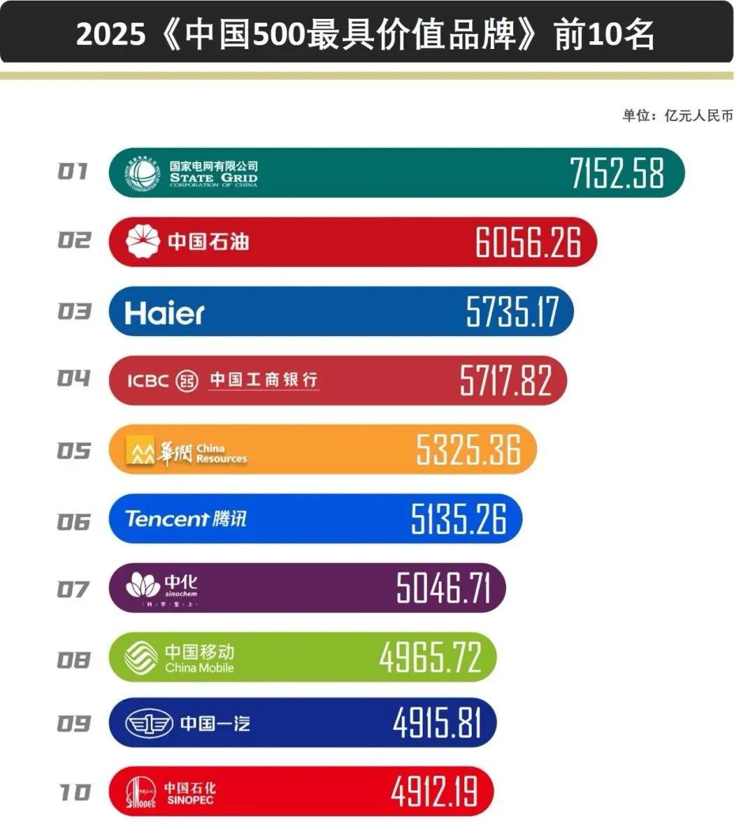 品牌价值不代表现在，却是很多企业梦寐以求的存在，中国最具价值的品牌，你用过几家的
