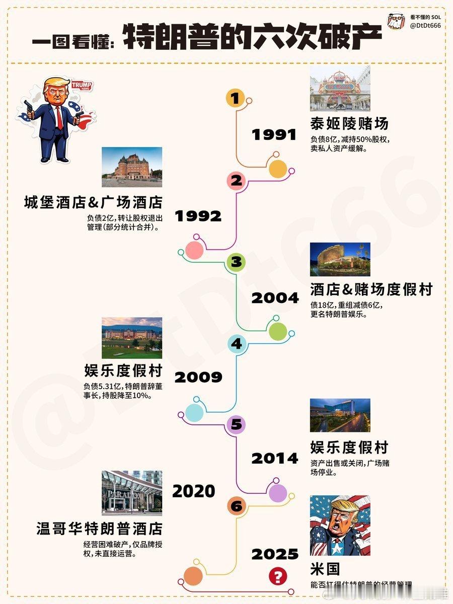 川普玩债转股吗只要玩的遛，不是当首相就是当总统川普破产过6次，总算理解了​！聊点