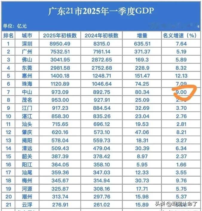 广东2025年一季度GDP出炉，表现最好的依然是珠三角地区，尤其是中山和惠州，增